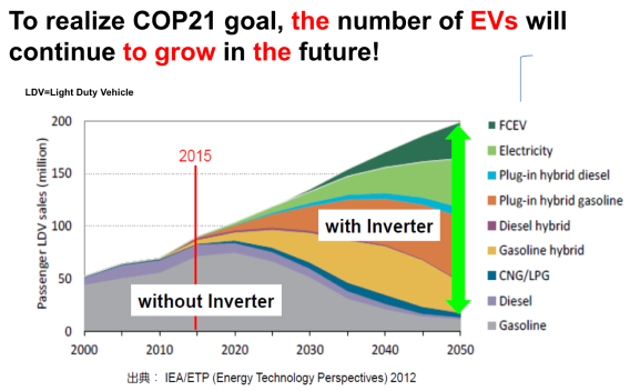 COP21 and its influence on the Automotive Industry