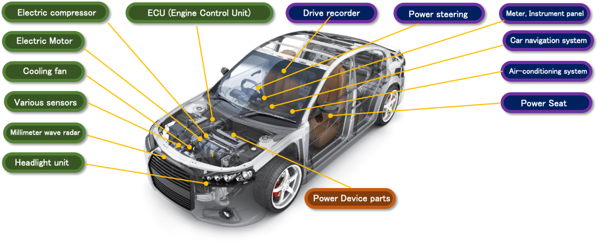 Performance requirements for automotive products