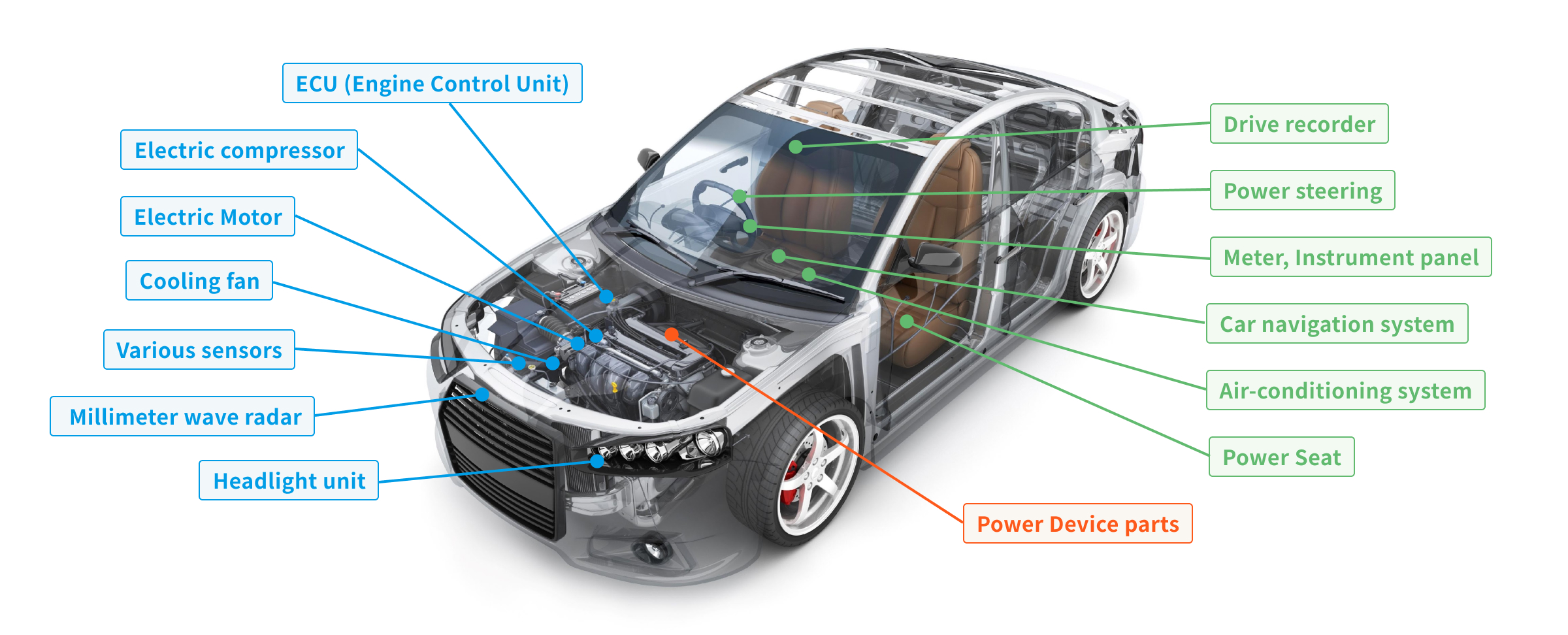 Performance requirements for automotive products